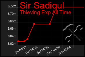 Total Graph of Sir Sadiqul