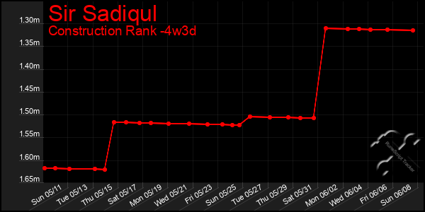 Last 31 Days Graph of Sir Sadiqul