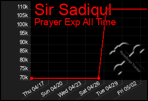 Total Graph of Sir Sadiqul