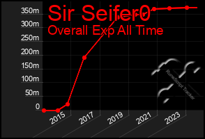 Total Graph of Sir Seifer0