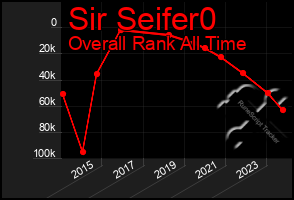 Total Graph of Sir Seifer0