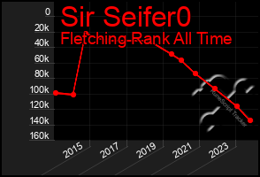 Total Graph of Sir Seifer0