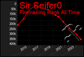 Total Graph of Sir Seifer0