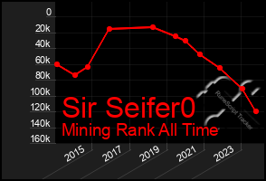 Total Graph of Sir Seifer0