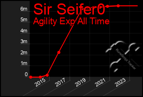 Total Graph of Sir Seifer0