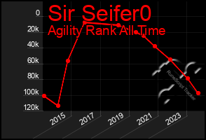 Total Graph of Sir Seifer0