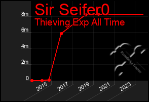 Total Graph of Sir Seifer0