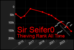 Total Graph of Sir Seifer0