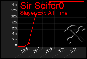 Total Graph of Sir Seifer0