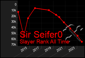 Total Graph of Sir Seifer0