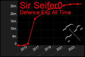 Total Graph of Sir Seifer0