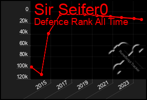 Total Graph of Sir Seifer0