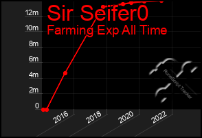 Total Graph of Sir Seifer0