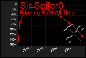 Total Graph of Sir Seifer0