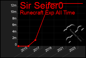 Total Graph of Sir Seifer0