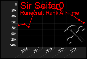 Total Graph of Sir Seifer0