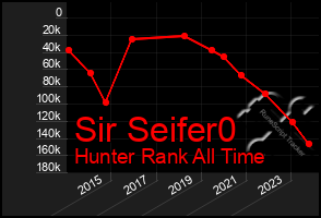 Total Graph of Sir Seifer0