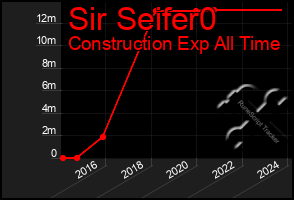 Total Graph of Sir Seifer0