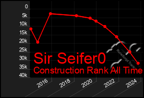 Total Graph of Sir Seifer0