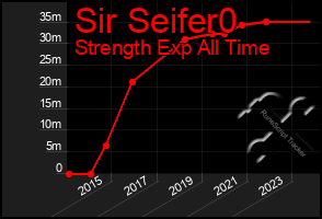 Total Graph of Sir Seifer0