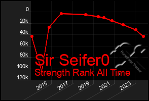 Total Graph of Sir Seifer0