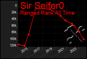 Total Graph of Sir Seifer0