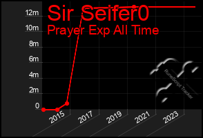 Total Graph of Sir Seifer0