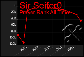 Total Graph of Sir Seifer0