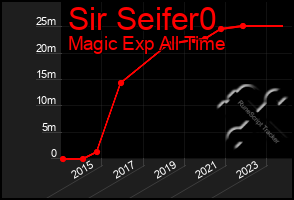 Total Graph of Sir Seifer0