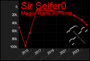 Total Graph of Sir Seifer0