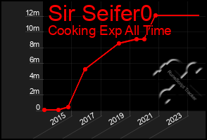 Total Graph of Sir Seifer0