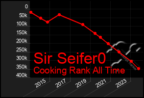 Total Graph of Sir Seifer0