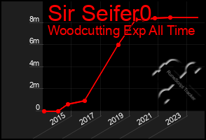 Total Graph of Sir Seifer0