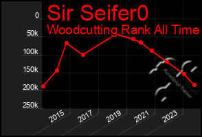 Total Graph of Sir Seifer0