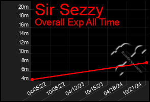 Total Graph of Sir Sezzy