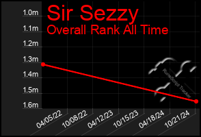 Total Graph of Sir Sezzy