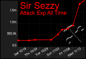 Total Graph of Sir Sezzy