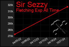 Total Graph of Sir Sezzy