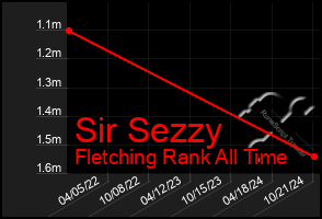 Total Graph of Sir Sezzy