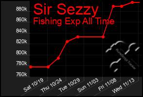 Total Graph of Sir Sezzy