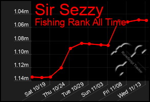 Total Graph of Sir Sezzy