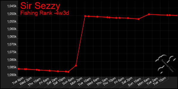 Last 31 Days Graph of Sir Sezzy