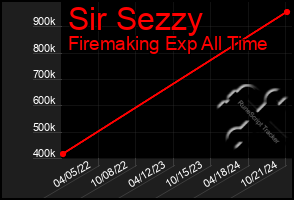 Total Graph of Sir Sezzy