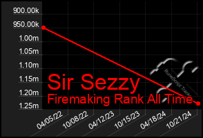 Total Graph of Sir Sezzy