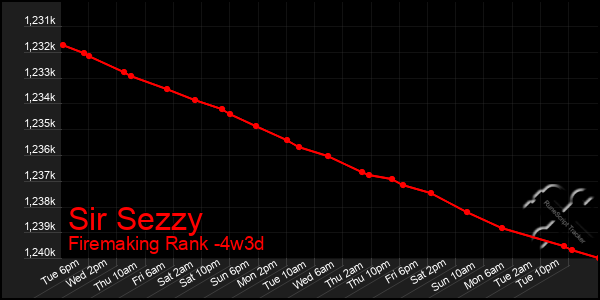 Last 31 Days Graph of Sir Sezzy