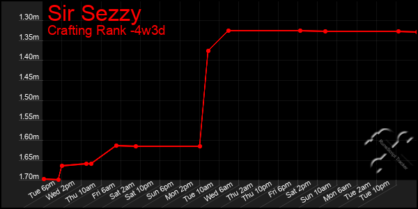 Last 31 Days Graph of Sir Sezzy