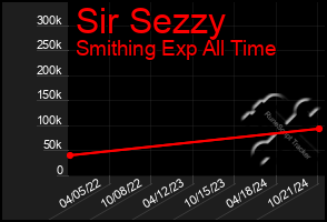 Total Graph of Sir Sezzy