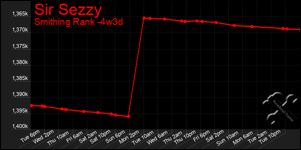 Last 31 Days Graph of Sir Sezzy