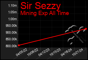 Total Graph of Sir Sezzy