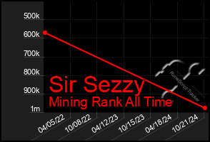 Total Graph of Sir Sezzy